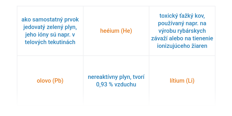 Prvky podľa popisu