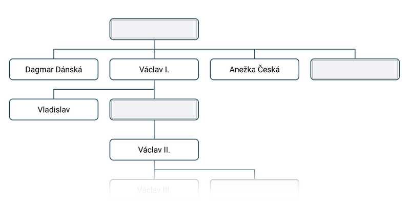 Přemyslovské kniežatá