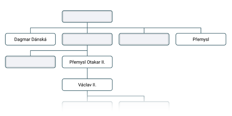 Přemyslovské kniežatá
