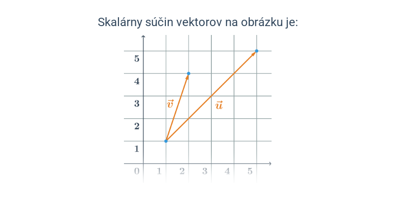 Vektory: skalárny súčin